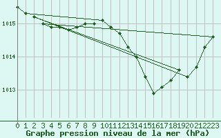 Courbe de la pression atmosphrique pour Agde (34)