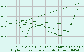 Courbe de la pression atmosphrique pour Le Perreux-sur-Marne (94)