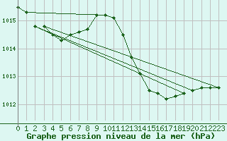 Courbe de la pression atmosphrique pour Cap Bar (66)