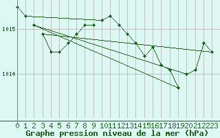 Courbe de la pression atmosphrique pour Solenzara - Base arienne (2B)