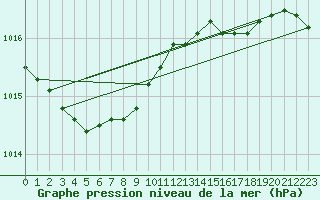 Courbe de la pression atmosphrique pour Bremerhaven