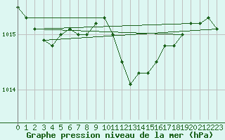 Courbe de la pression atmosphrique pour Herwijnen Aws