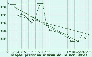 Courbe de la pression atmosphrique pour Ristolas (05)