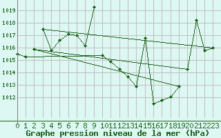 Courbe de la pression atmosphrique pour Hinojosa Del Duque