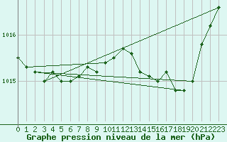 Courbe de la pression atmosphrique pour Pinsot (38)