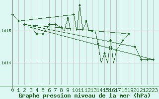 Courbe de la pression atmosphrique pour Scilly - Saint Mary