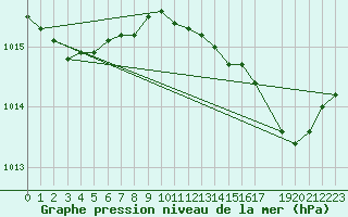 Courbe de la pression atmosphrique pour Les Pennes-Mirabeau (13)