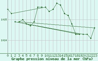 Courbe de la pression atmosphrique pour Douzens (11)