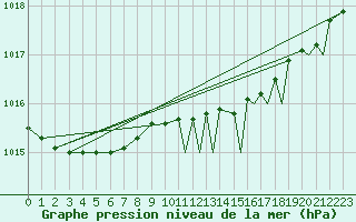 Courbe de la pression atmosphrique pour Storkmarknes / Skagen