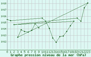 Courbe de la pression atmosphrique pour Calatayud