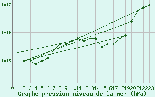 Courbe de la pression atmosphrique pour Camborne
