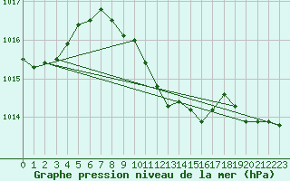 Courbe de la pression atmosphrique pour Mersin