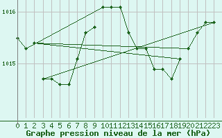 Courbe de la pression atmosphrique pour Saint-Nazaire-d