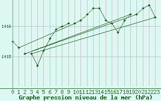 Courbe de la pression atmosphrique pour Leconfield