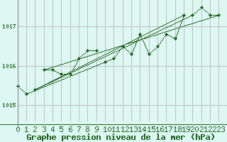 Courbe de la pression atmosphrique pour Nyon-Changins (Sw)