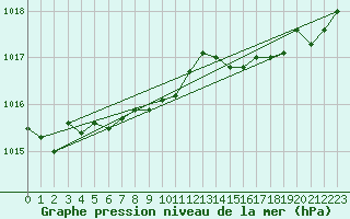 Courbe de la pression atmosphrique pour Calvi (2B)