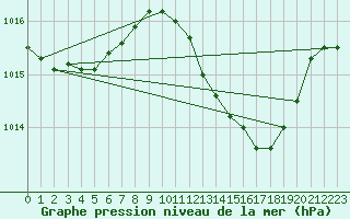 Courbe de la pression atmosphrique pour Huelva