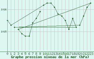 Courbe de la pression atmosphrique pour Marignane (13)