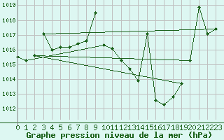 Courbe de la pression atmosphrique pour Tomelloso