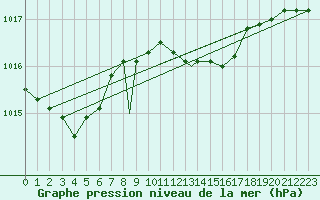 Courbe de la pression atmosphrique pour Odiham