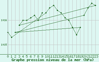 Courbe de la pression atmosphrique pour Plymouth (UK)