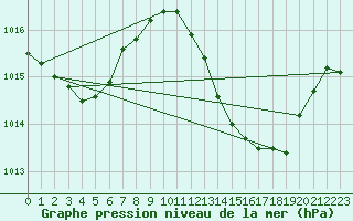 Courbe de la pression atmosphrique pour Huelva