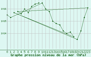 Courbe de la pression atmosphrique pour Le Luc - Cannet des Maures (83)