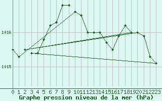 Courbe de la pression atmosphrique pour Smhi