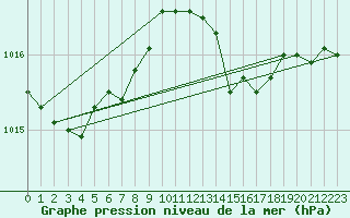 Courbe de la pression atmosphrique pour Estres-la-Campagne (14)