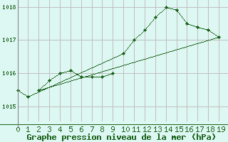 Courbe de la pression atmosphrique pour Beaverlodge