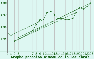 Courbe de la pression atmosphrique pour Kleine-Brogel (Be)