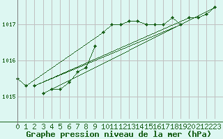 Courbe de la pression atmosphrique pour Pointe de Socoa (64)