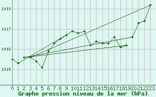 Courbe de la pression atmosphrique pour Les Pennes-Mirabeau (13)