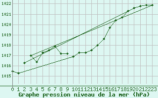Courbe de la pression atmosphrique pour Gutenstein-Mariahilfberg