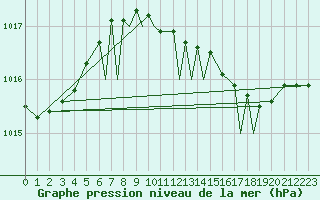 Courbe de la pression atmosphrique pour Shoream (UK)