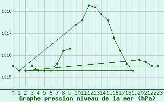 Courbe de la pression atmosphrique pour Saint-Yrieix-le-Djalat (19)