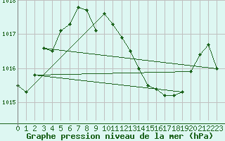 Courbe de la pression atmosphrique pour Castelln de la Plana, Almazora