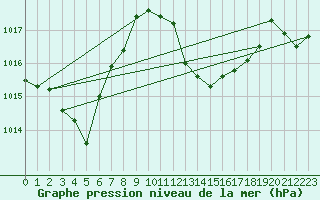 Courbe de la pression atmosphrique pour Berne Liebefeld (Sw)