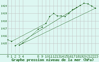 Courbe de la pression atmosphrique pour L