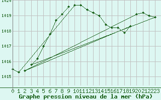 Courbe de la pression atmosphrique pour Castelln de la Plana, Almazora