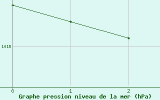 Courbe de la pression atmosphrique pour Lugoj