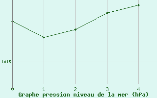 Courbe de la pression atmosphrique pour Rohrbach