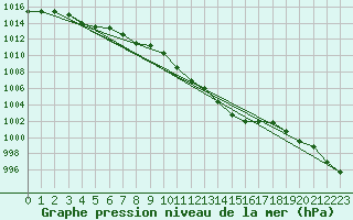 Courbe de la pression atmosphrique pour Albi (81)