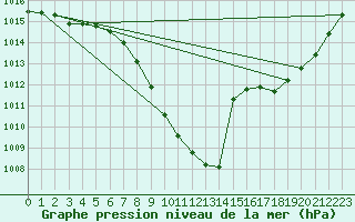 Courbe de la pression atmosphrique pour Neu Ulrichstein