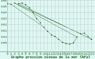 Courbe de la pression atmosphrique pour Zilina / Hricov