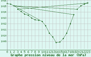 Courbe de la pression atmosphrique pour Aadorf / Tnikon