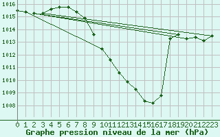 Courbe de la pression atmosphrique pour Shaffhausen