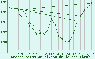 Courbe de la pression atmosphrique pour Weitra