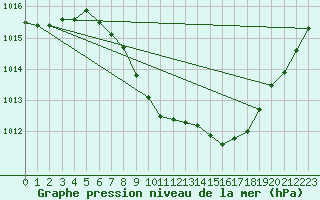 Courbe de la pression atmosphrique pour Krems