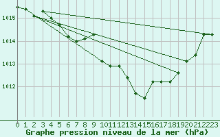 Courbe de la pression atmosphrique pour Kuemmersruck